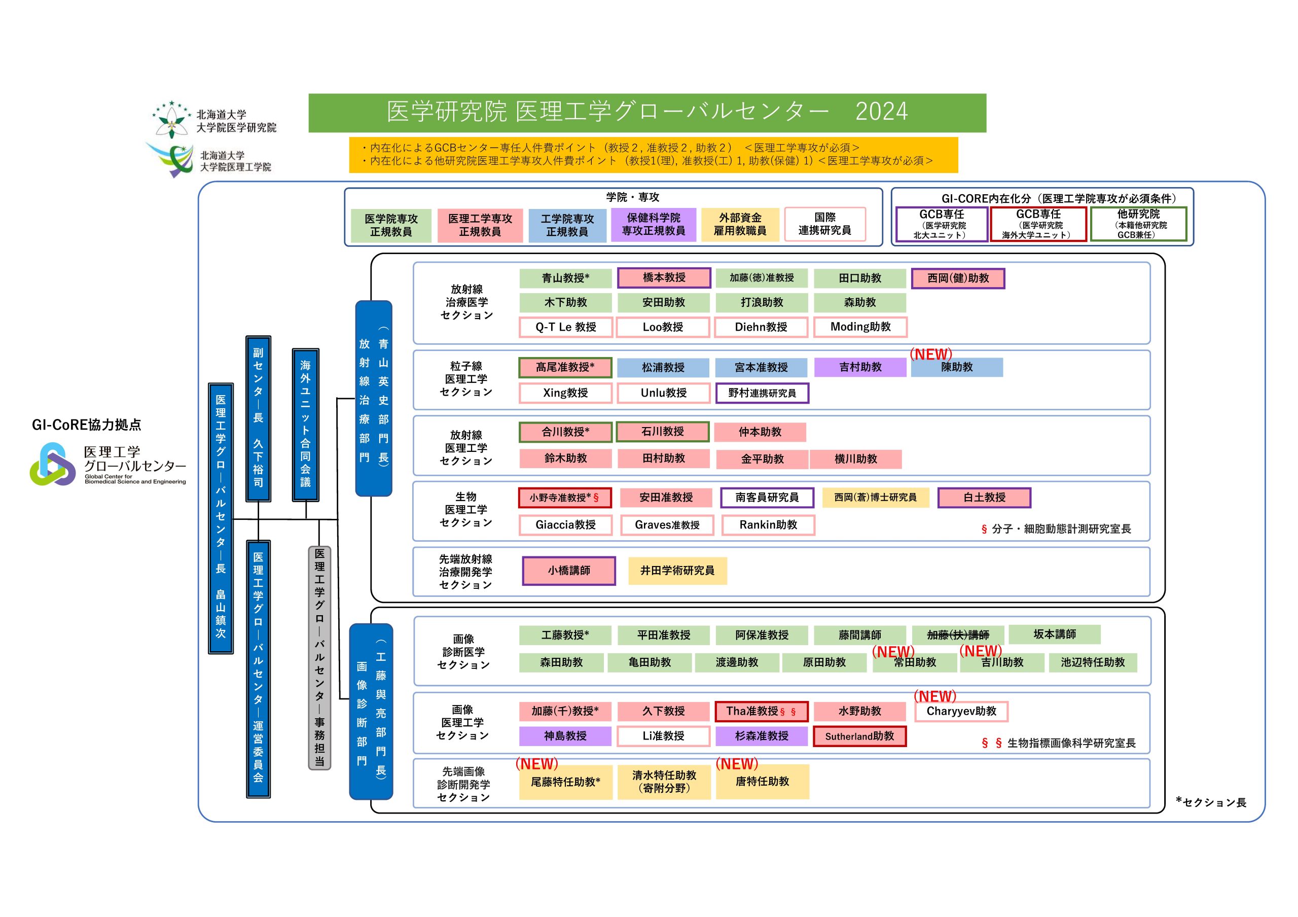 組織体制図