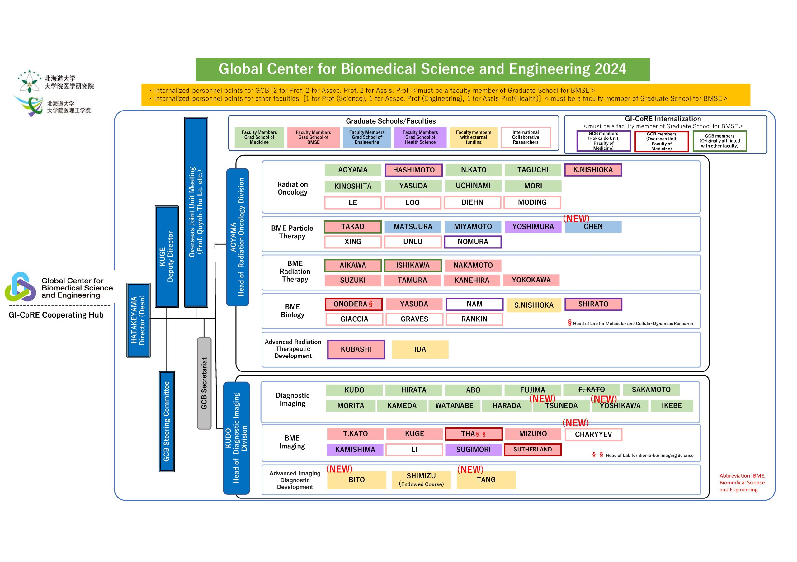 Organization Chart